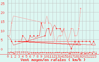 Courbe de la force du vent pour Kajaani