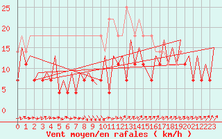 Courbe de la force du vent pour Bucuresti Otopeni