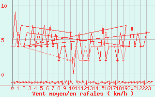 Courbe de la force du vent pour Huesca (Esp)