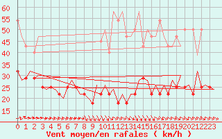 Courbe de la force du vent pour Lodz