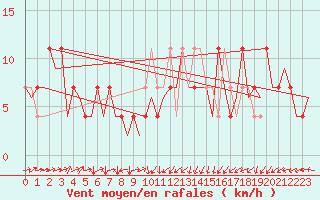 Courbe de la force du vent pour Laupheim