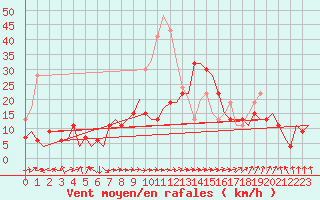 Courbe de la force du vent pour Leeming