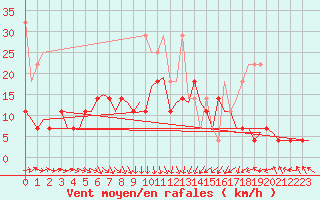 Courbe de la force du vent pour Augsburg