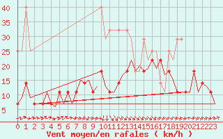 Courbe de la force du vent pour Groningen Airport Eelde