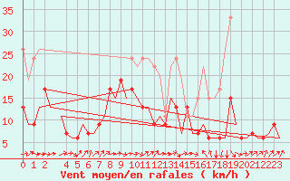 Courbe de la force du vent pour Aberdeen (UK)