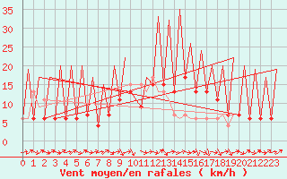 Courbe de la force du vent pour Huesca (Esp)