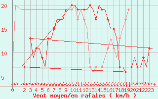 Courbe de la force du vent pour Bari / Palese Macchie