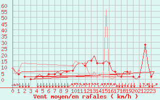 Courbe de la force du vent pour Les Eplatures