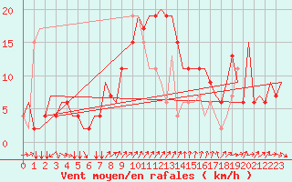 Courbe de la force du vent pour Napoli / Capodichino
