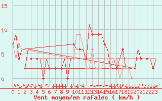 Courbe de la force du vent pour Alghero
