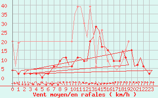 Courbe de la force du vent pour Zurich-Kloten