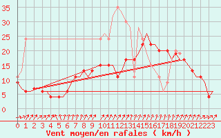 Courbe de la force du vent pour Yeovilton