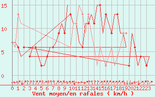 Courbe de la force du vent pour Farnborough