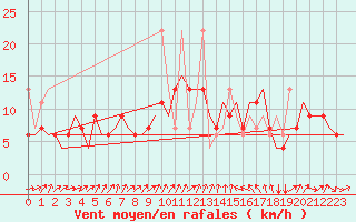 Courbe de la force du vent pour Enfidha Hammamet