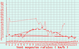 Courbe de la force du vent pour Erfurt-Bindersleben