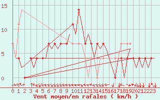 Courbe de la force du vent pour Altenstadt