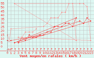 Courbe de la force du vent pour Volkel