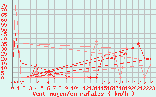 Courbe de la force du vent pour Knoxville, McGhee Tyson Airport