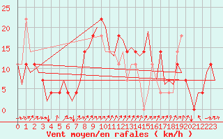Courbe de la force du vent pour Laupheim