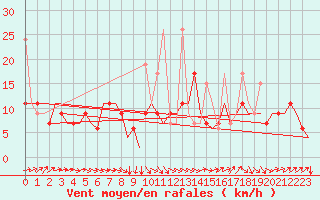 Courbe de la force du vent pour Fes-Sais