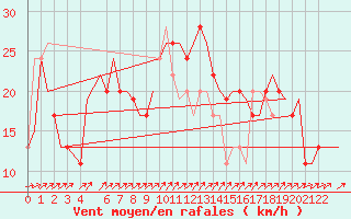 Courbe de la force du vent pour Alghero