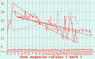Courbe de la force du vent pour Shannon Airport