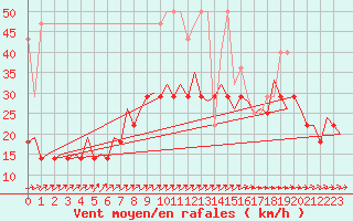 Courbe de la force du vent pour Muenster / Osnabrueck