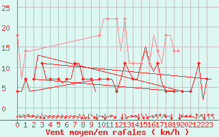 Courbe de la force du vent pour Groningen Airport Eelde