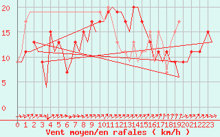 Courbe de la force du vent pour Menorca / Mahon