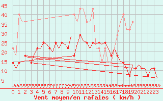 Courbe de la force du vent pour Duesseldorf