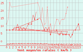 Courbe de la force du vent pour Maastricht / Zuid Limburg (PB)