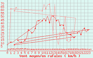 Courbe de la force du vent pour Altenstadt