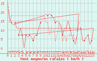 Courbe de la force du vent pour Linz / Hoersching-Flughafen