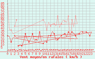Courbe de la force du vent pour Frankfort (All)