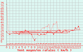 Courbe de la force du vent pour Vlieland