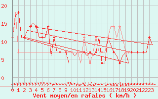 Courbe de la force du vent pour Niederstetten