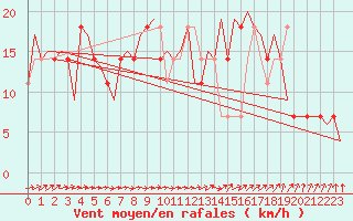 Courbe de la force du vent pour Cork Airport