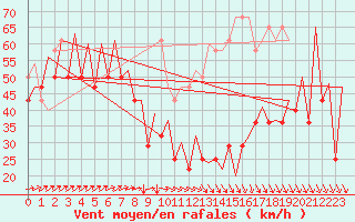 Courbe de la force du vent pour Platform P11-b Sea