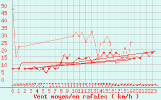 Courbe de la force du vent pour Rotterdam Airport Zestienhoven