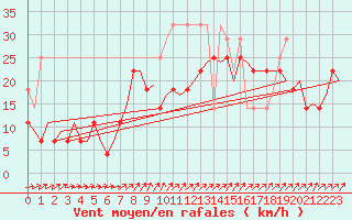 Courbe de la force du vent pour Ivalo