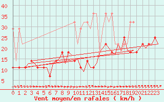 Courbe de la force du vent pour Groningen Airport Eelde