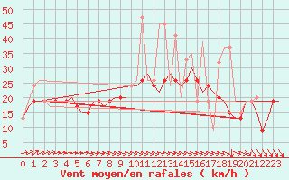 Courbe de la force du vent pour Alghero
