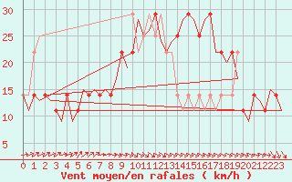 Courbe de la force du vent pour Cork Airport