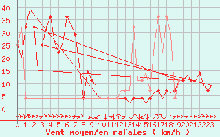 Courbe de la force du vent pour Poprad / Tatry