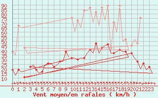 Courbe de la force du vent pour Zurich-Kloten