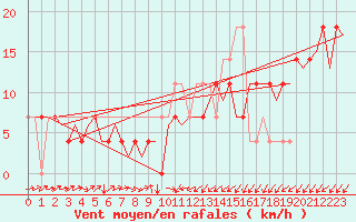 Courbe de la force du vent pour Kuusamo