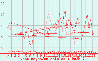 Courbe de la force du vent pour Albacete / Los Llanos