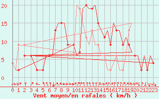 Courbe de la force du vent pour Bournemouth (UK)