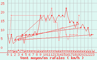 Courbe de la force du vent pour Laupheim