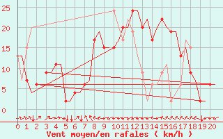 Courbe de la force du vent pour Catania / Fontanarossa